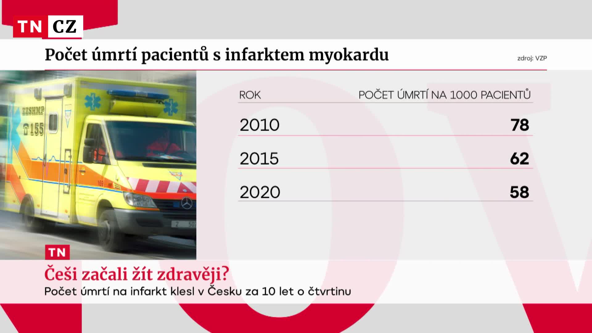 V Česku ubývá smrtelných infarktů, důvodů je několik