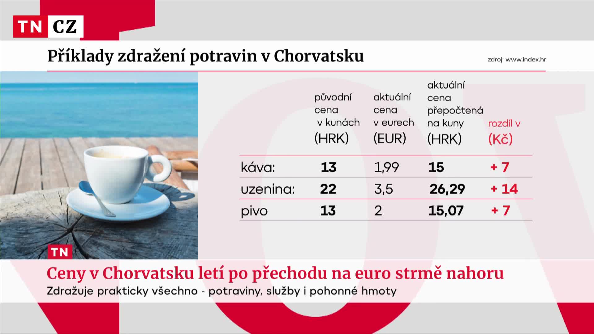 Dovolená v Chorvatsku bude letos dražší. Po přechodu na euro ceny strmě rostou